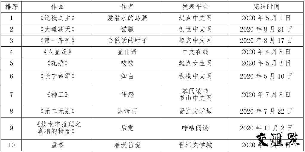 2020年度中国小说排行榜揭晓,45部作品上榜,你看过哪些?