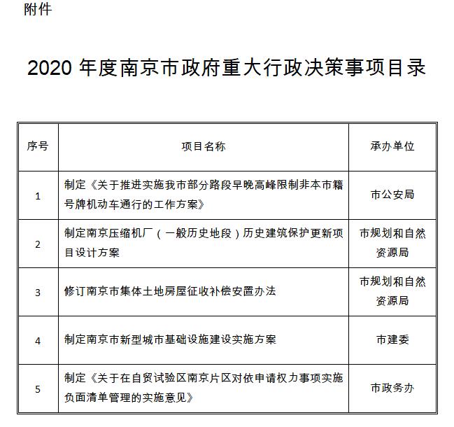 市政府办公厅关于公布2020年度南京市政府重大行政决策事项目录的通知